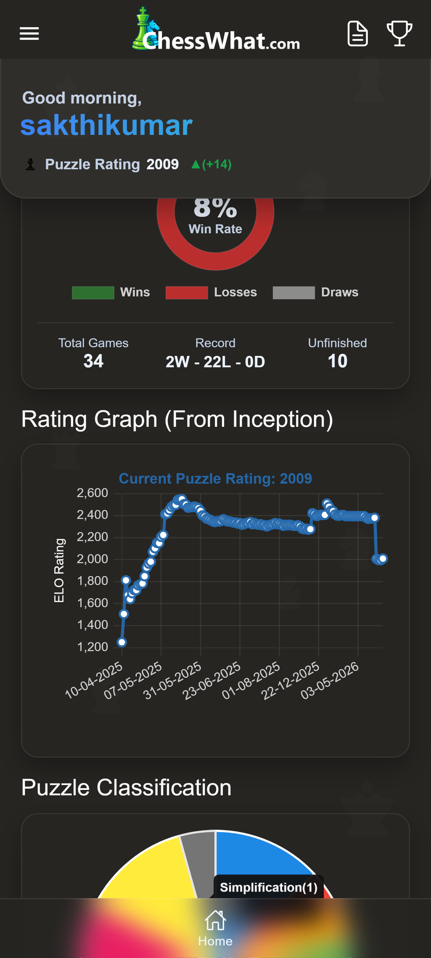 ChessWhat Rating Graph